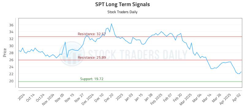 SPT Long Term Analysis for April 2 2025