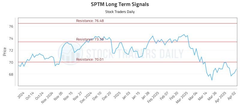 SPTM Long Term Analysis for April 2 2025 SPTM Long Term Analysis for April 2 2025
