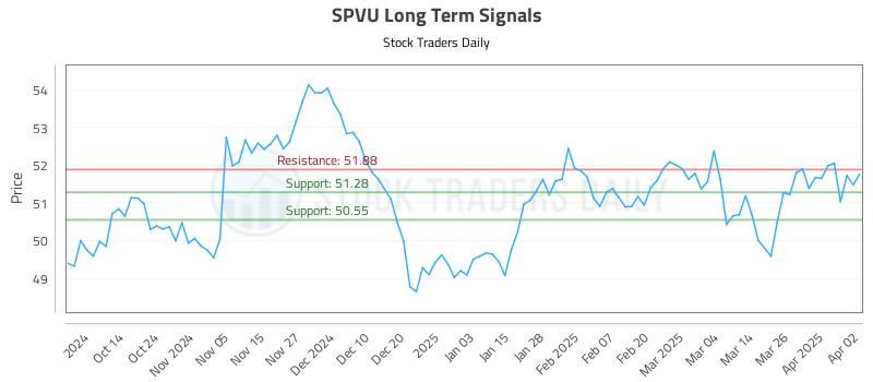 SPVU Long Term Analysis for April 2 2025