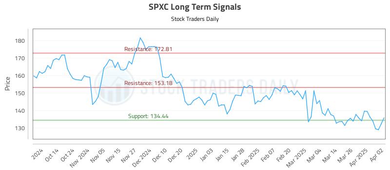 SPXC Long Term Analysis for April 2 2025