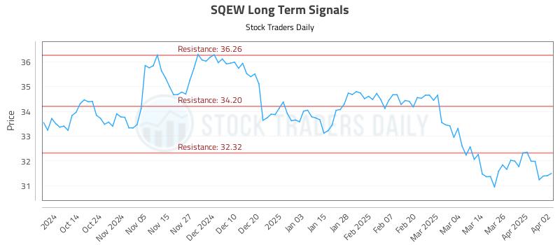 SQEW Long Term Analysis for April 2 2025