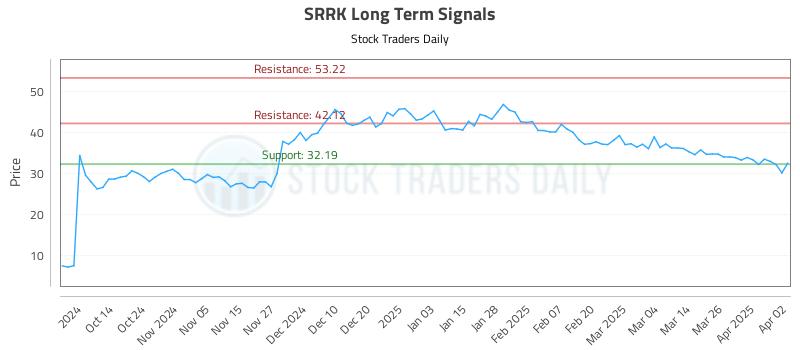 SRRK Long Term Analysis for April 2 2025 SRRK Long Term Analysis for April 2 2025