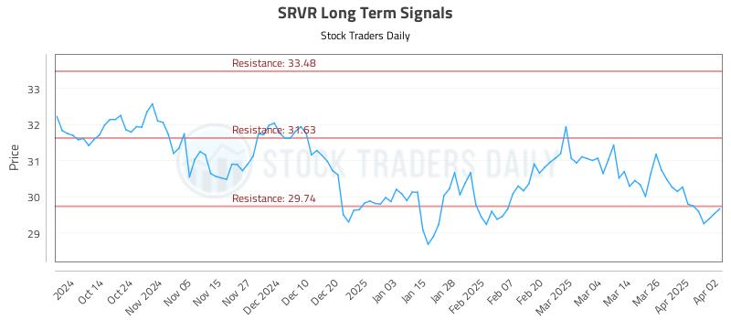 SRVR Long Term Analysis for April 2 2025