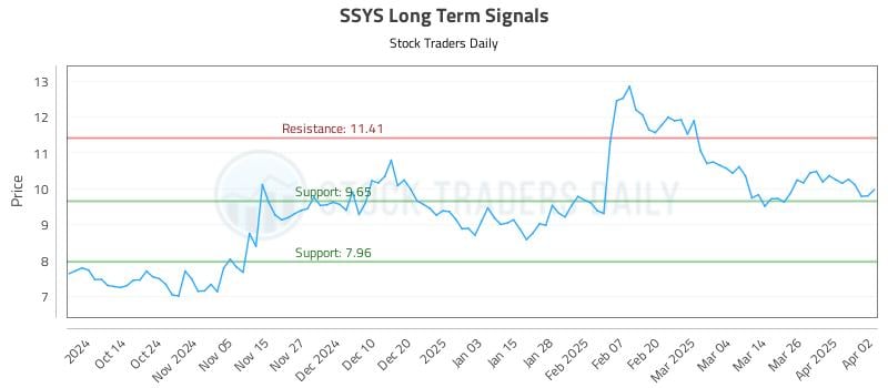 SSYS Long Term Analysis for April 2 2025