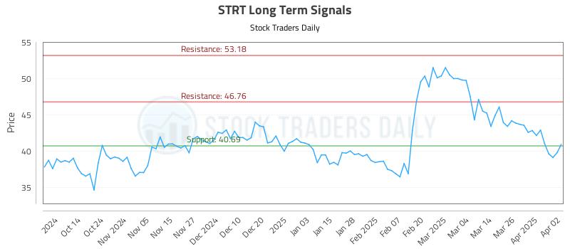 STRT Long Term Analysis for April 2 2025
