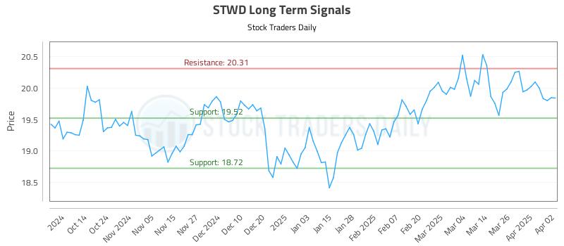 STWD Long Term Analysis for April 2 2025 STWD Long Term Analysis for April 2 2025