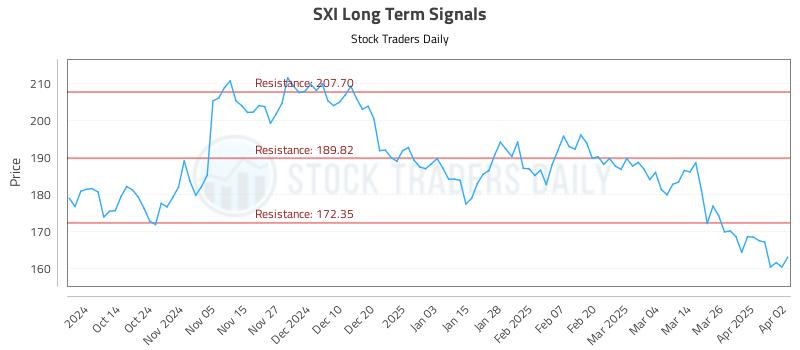 SXI Long Term Analysis for April 2 2025 SXI Long Term Analysis for April 2 2025