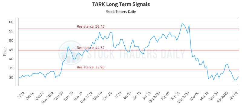 TARK Long Term Analysis for April 2 2025