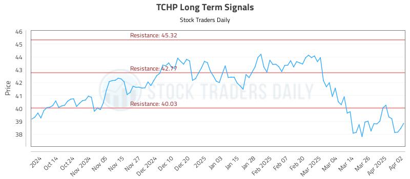 TCHP Long Term Analysis for April 2 2025 TCHP Long Term Analysis for April 2 2025