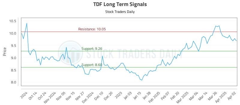 TDF Long Term Analysis for April 2 2025