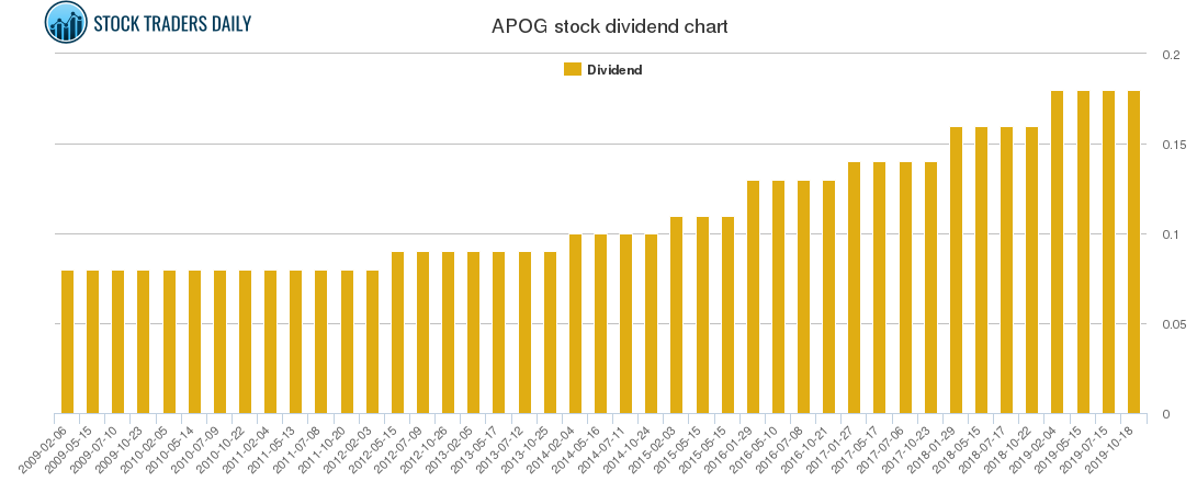 APOG Dividend Chart