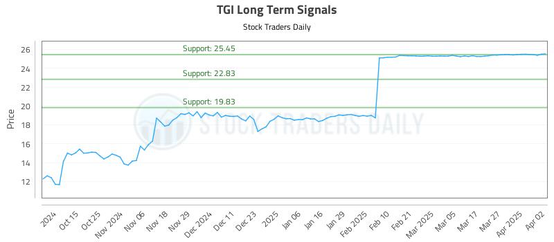 TGI Long Term Analysis for April 3 2025
