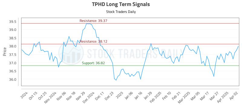 TPHD Long Term Analysis for April 3 2025 TPHD Long Term Analysis for April 3 2025
