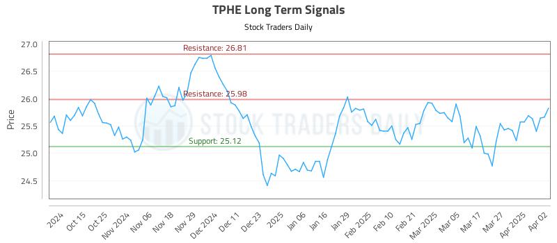 TPHE Long Term Analysis for April 3 2025 TPHE Long Term Analysis for April 3 2025