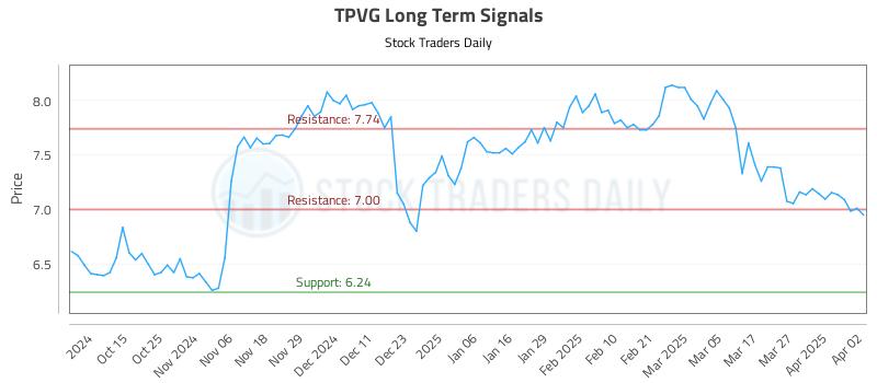 TPVG Long Term Analysis for April 3 2025