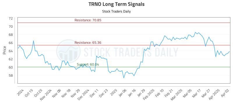 TRNO Long Term Analysis for April 3 2025 TRNO Long Term Analysis for April 3 2025