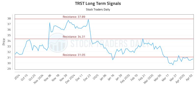 TRST Long Term Analysis for April 3 2025 TRST Long Term Analysis for April 3 2025