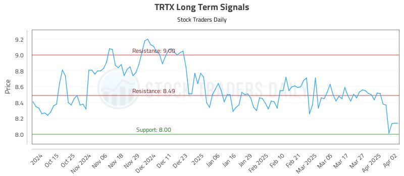 TRTX Long Term Analysis for April 3 2025