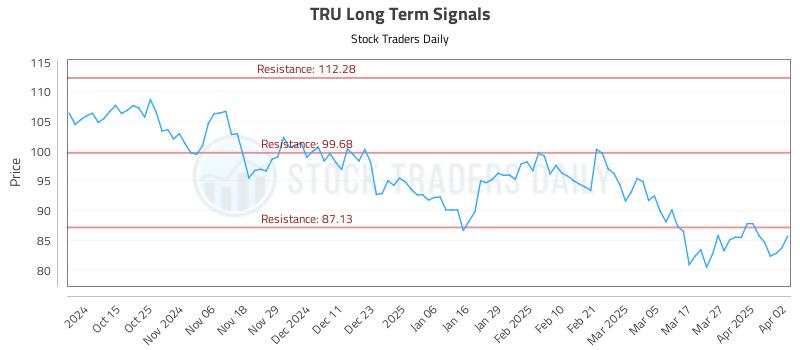 TRU Long Term Analysis for April 3 2025