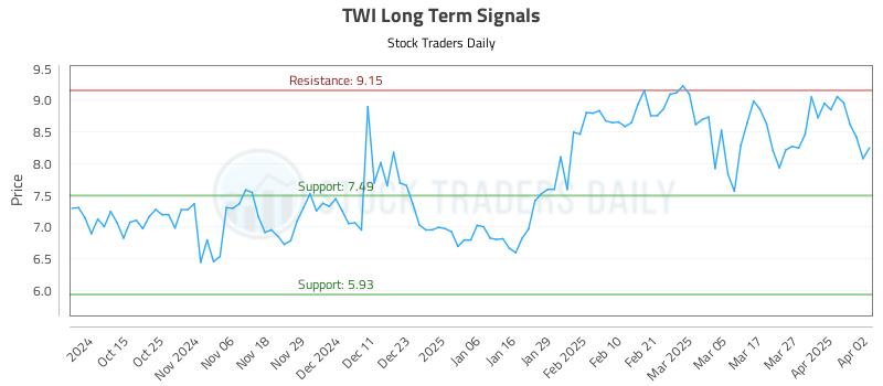 TWI Long Term Analysis for April 3 2025
