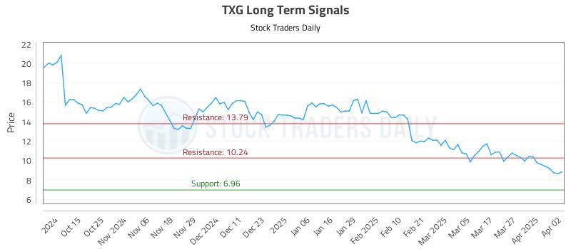 TXG Long Term Analysis for April 3 2025 TXG Long Term Analysis for April 3 2025