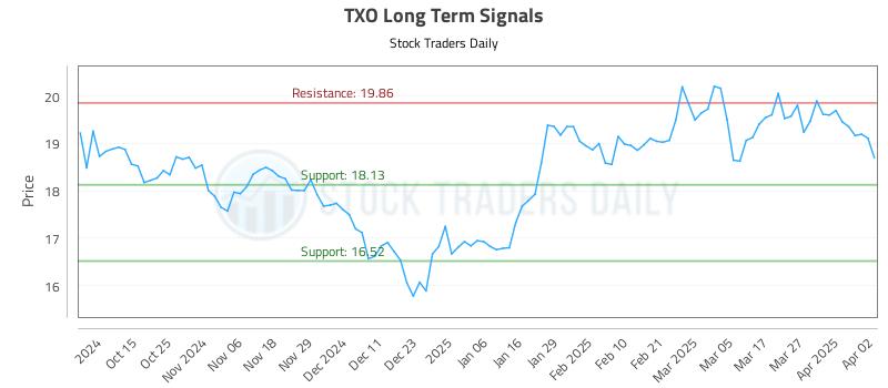 TXO Long Term Analysis for April 3 2025