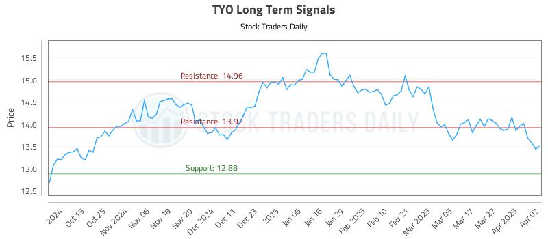 TYO Long Term Analysis for April 3 2025