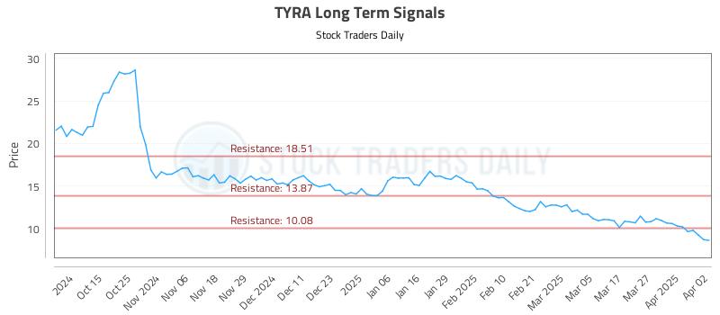 TYRA Long Term Analysis for April 3 2025