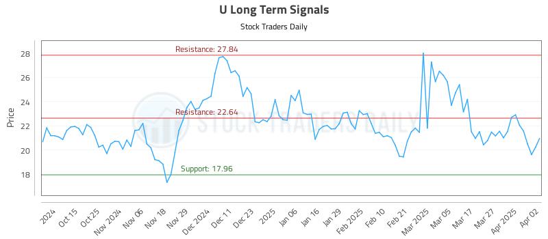 U Long Term Analysis for April 3 2025