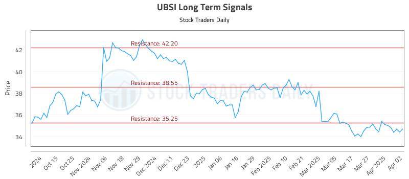 UBSI Long Term Analysis for April 3 2025
