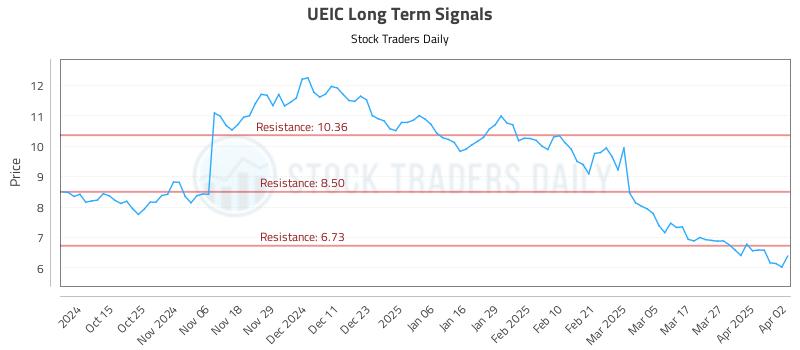 UEIC Long Term Analysis for April 3 2025 UEIC Long Term Analysis for April 3 2025