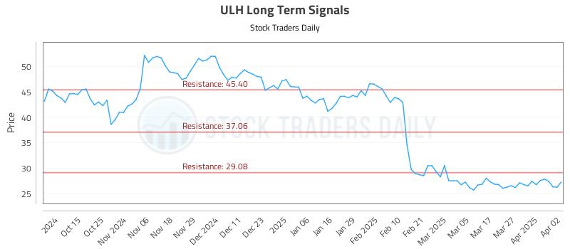 ULH Long Term Analysis for April 3 2025