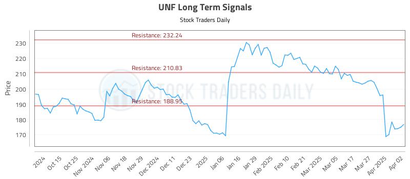 UNF Long Term Analysis for April 3 2025 UNF Long Term Analysis for April 3 2025