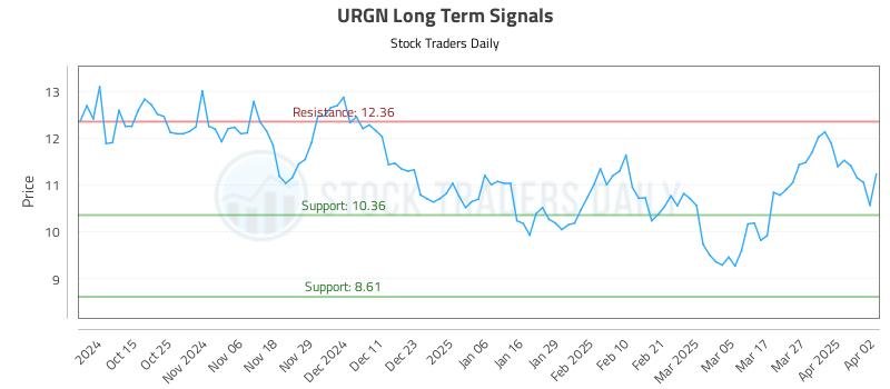 URGN Long Term Analysis for April 3 2025