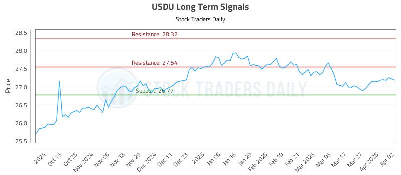 USDU Long Term Analysis for April 3 2025