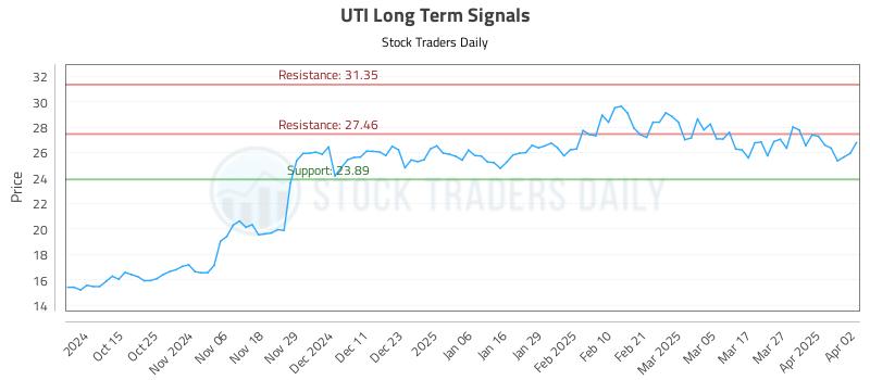 UTI Long Term Analysis for April 3 2025