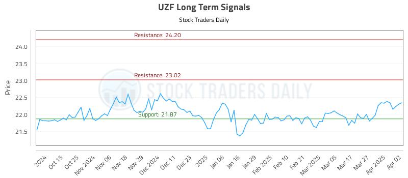 UZF Long Term Analysis for April 3 2025