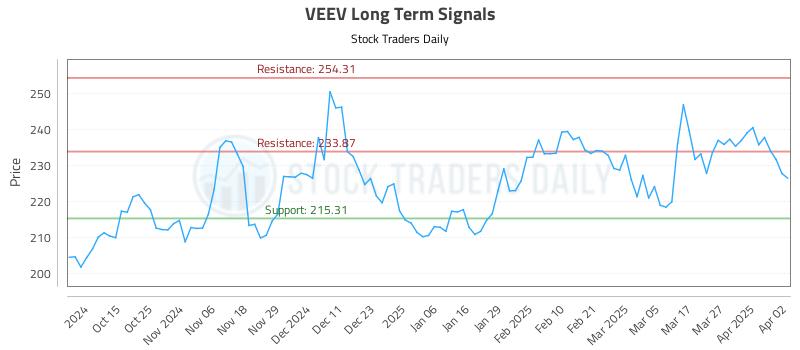 VEEV Long Term Analysis for April 3 2025