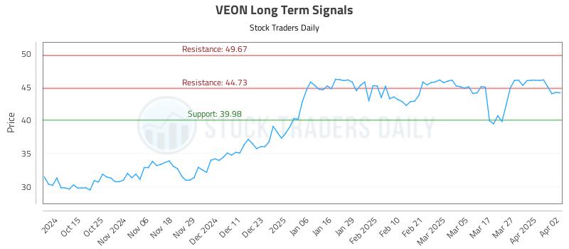 VEON Long Term Analysis for April 3 2025 VEON Long Term Analysis for April 3 2025