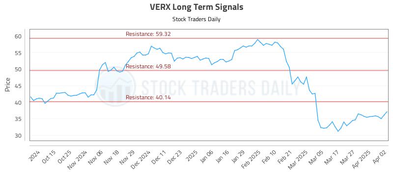 VERX Long Term Analysis for April 3 2025