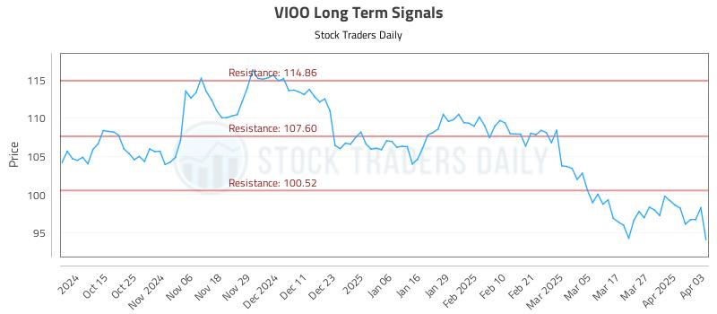 VIOO Long Term Analysis for April 3 2025