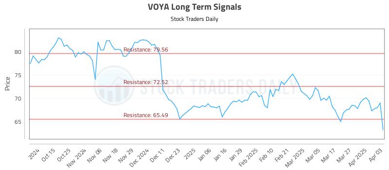 VOYA Long Term Analysis for April 3 2025 VOYA Long Term Analysis for April 3 2025