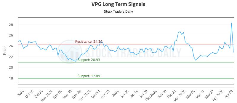 VPG Long Term Analysis for April 3 2025