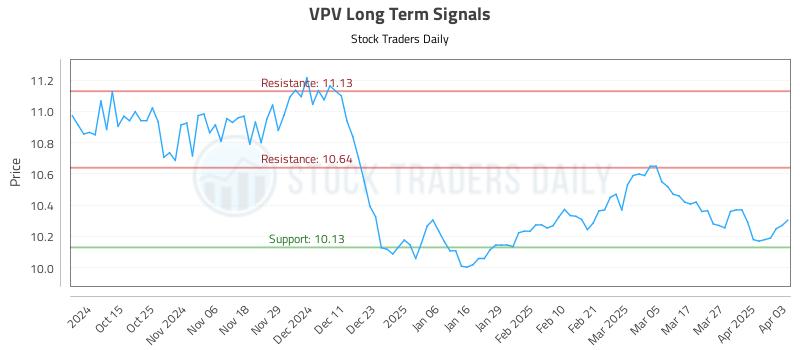 VPV Long Term Analysis for April 3 2025