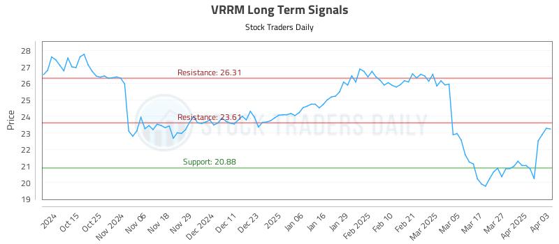 VRRM Long Term Analysis for April 3 2025