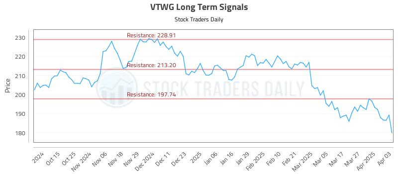 VTWG Long Term Analysis for April 3 2025