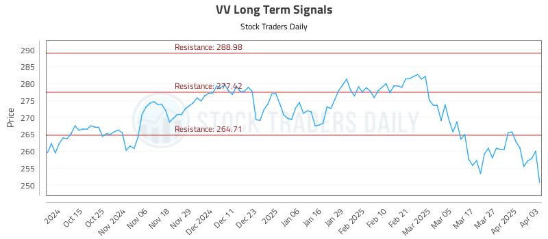 VV Long Term Analysis for April 3 2025 VV Long Term Analysis for April 3 2025
