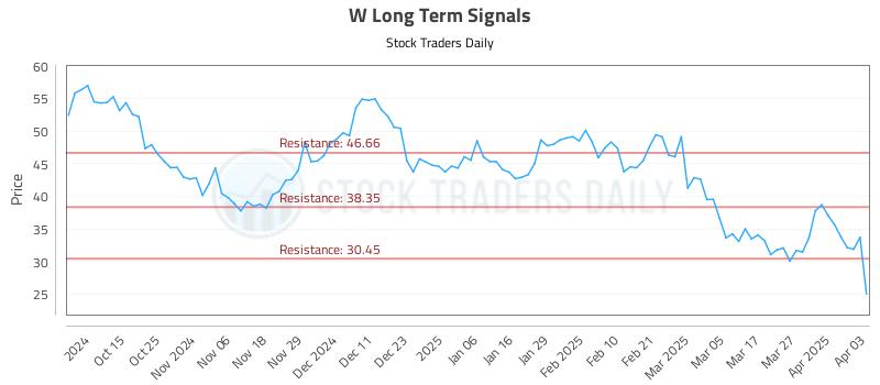 W Long Term Analysis for April 3 2025 W Long Term Analysis for April 3 2025