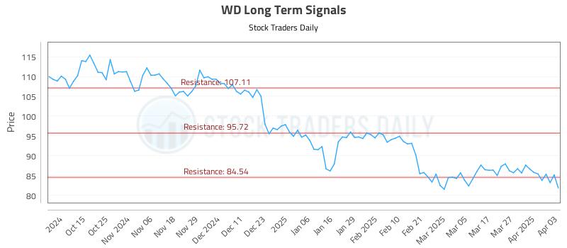 WD Long Term Analysis for April 3 2025