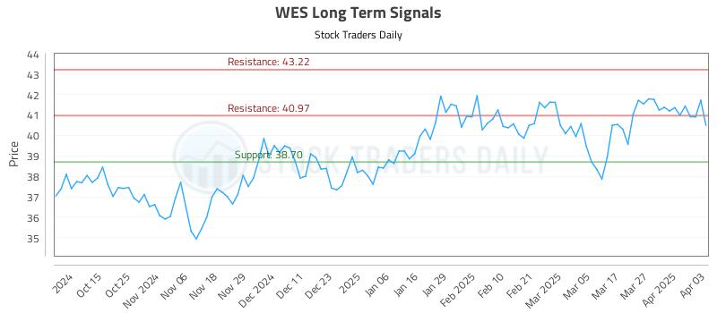 WES Long Term Analysis for April 3 2025